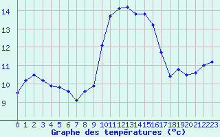 Courbe de tempratures pour Ouessant (29)