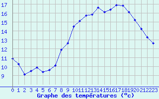 Courbe de tempratures pour Belfort-Dorans (90)