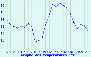 Courbe de tempratures pour Chteaudun (28)