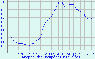 Courbe de tempratures pour Saint-Sorlin-en-Valloire (26)