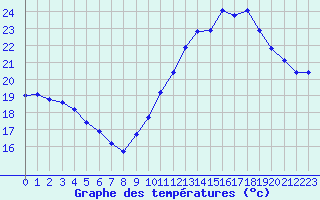 Courbe de tempratures pour Douzens (11)