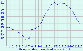 Courbe de tempratures pour Lasfaillades (81)