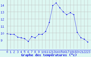 Courbe de tempratures pour Sainte-Locadie (66)