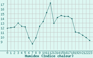 Courbe de l'humidex pour Porquerolles (83)