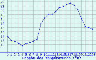 Courbe de tempratures pour Bonnecombe - Les Salces (48)