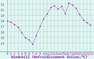 Courbe du refroidissement olien pour Trgueux (22)