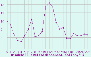Courbe du refroidissement olien pour Ile Rousse (2B)