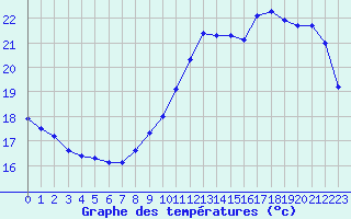 Courbe de tempratures pour Sarzeau (56)