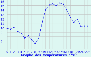 Courbe de tempratures pour Cap Cpet (83)
