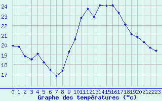 Courbe de tempratures pour Vannes-Sn (56)