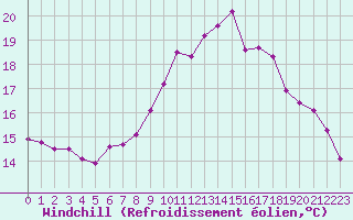 Courbe du refroidissement olien pour Puissalicon (34)