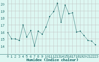 Courbe de l'humidex pour Bonnecombe - Les Salces (48)