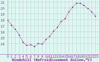 Courbe du refroidissement olien pour Villacoublay (78)