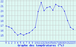 Courbe de tempratures pour Le Havre - Octeville (76)