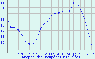 Courbe de tempratures pour Chteaudun (28)