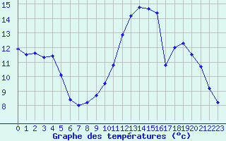 Courbe de tempratures pour Grenoble/St-Etienne-St-Geoirs (38)