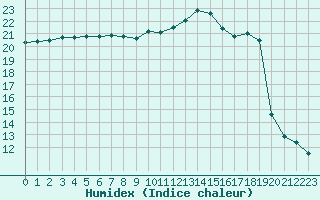 Courbe de l'humidex pour Liefrange (Lu)