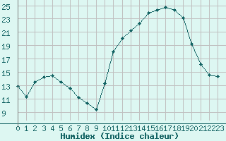 Courbe de l'humidex pour Hd-Bazouges (35)