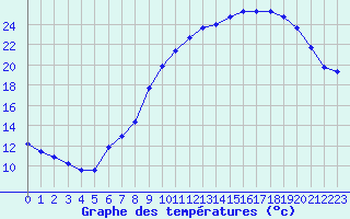 Courbe de tempratures pour Brigueuil (16)