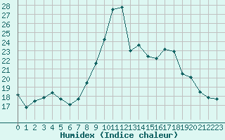 Courbe de l'humidex pour Saint-Mdard-d'Aunis (17)