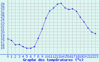 Courbe de tempratures pour Puissalicon (34)