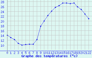 Courbe de tempratures pour Herhet (Be)