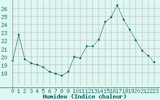 Courbe de l'humidex pour Chamonix-Mont-Blanc (74)