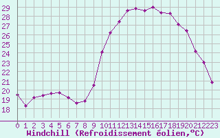 Courbe du refroidissement olien pour Aurillac (15)