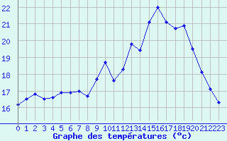 Courbe de tempratures pour Lille (59)