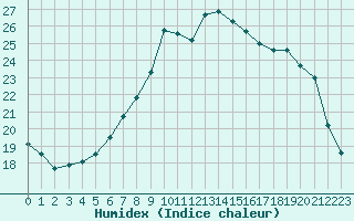 Courbe de l'humidex pour Cherbourg (50)