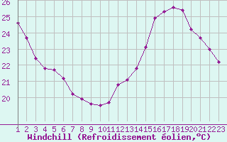 Courbe du refroidissement olien pour Mirepoix (09)
