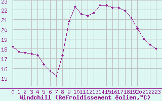 Courbe du refroidissement olien pour Cap Cpet (83)