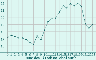 Courbe de l'humidex pour Cap Bar (66)