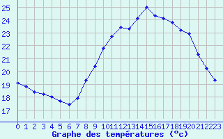 Courbe de tempratures pour Douzens (11)