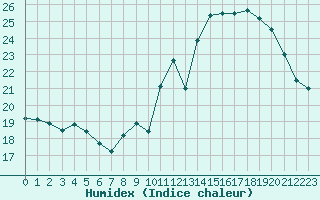 Courbe de l'humidex pour Agde (34)