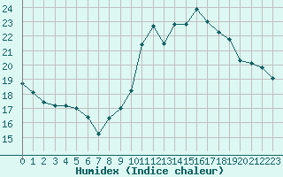 Courbe de l'humidex pour Trgueux (22)