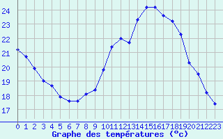 Courbe de tempratures pour Amur (79)