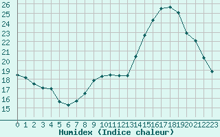 Courbe de l'humidex pour Neuville-de-Poitou (86)