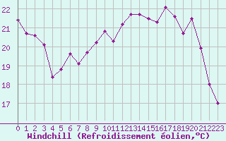 Courbe du refroidissement olien pour Biscarrosse (40)