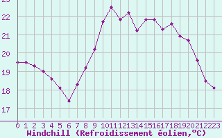Courbe du refroidissement olien pour Leucate (11)
