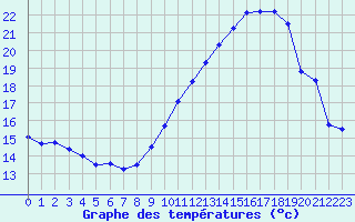 Courbe de tempratures pour Saint-Girons (09)