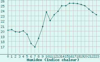 Courbe de l'humidex pour Pointe de Chemoulin (44)