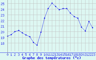 Courbe de tempratures pour Albi (81)