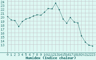 Courbe de l'humidex pour Reims-Prunay (51)