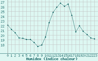 Courbe de l'humidex pour Le Mesnil-Esnard (76)