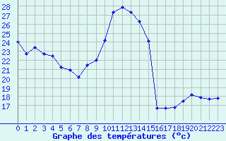 Courbe de tempratures pour Le Luc - Cannet des Maures (83)