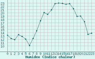 Courbe de l'humidex pour Dole-Tavaux (39)