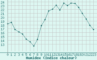 Courbe de l'humidex pour Rochefort Saint-Agnant (17)