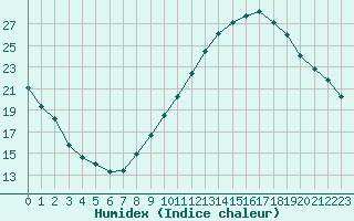 Courbe de l'humidex pour Thomery (77)