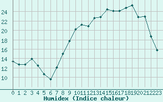 Courbe de l'humidex pour Chatelus-Malvaleix (23)